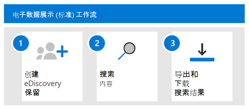 显示实施 Microsoft Purview 电子数据展示标准版时的基本工作流步骤的关系图。