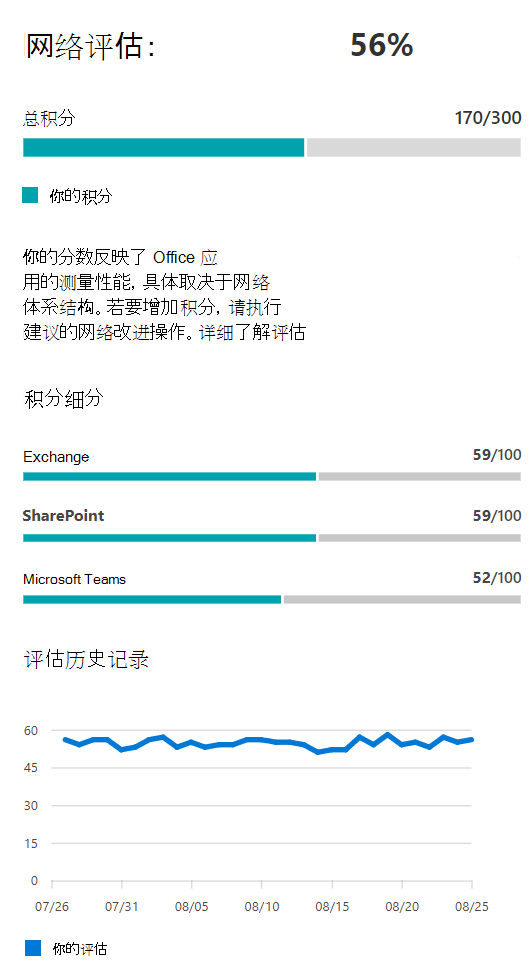 示例网络评估值