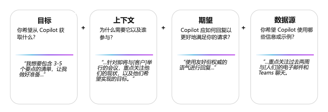 显示有效 Copilot 提示的四个部分的关系图 - 目标、上下文、期望和源。