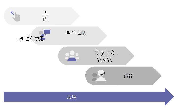 Microsoft 推荐的推出路径