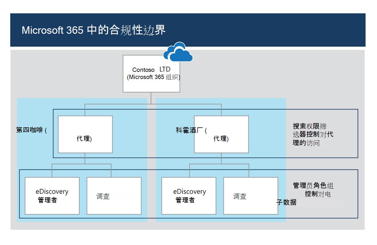 显示如何使用合规性安全筛选器创建合规性边界的关系图。