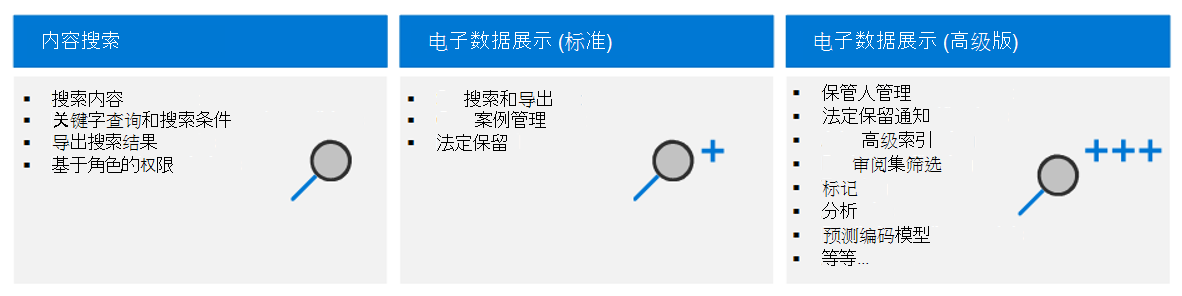 显示 Microsoft Purview 中的三个电子数据展示解决方案的关系图。
