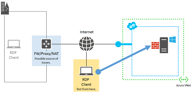 RDP 连接中组件的关系图，其中突出显示了连接到 Internet 的 RDP 客户端，以及指向指示连接的 Azure V M 的箭头。