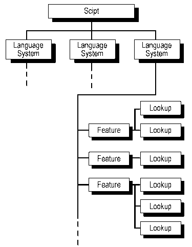 block diagram showing script, language system and feature table organization