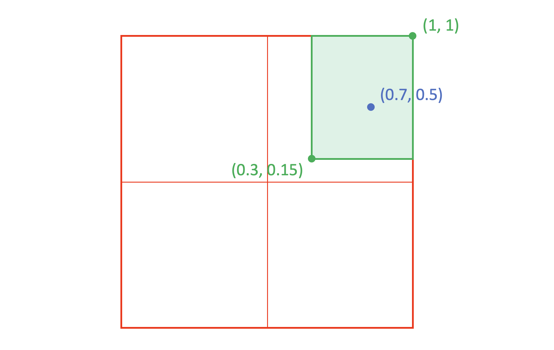 A Cartesian space with a rectangular region from (0.3, 0.1) to (1,1) with a peak point at (0.75, 0.5)