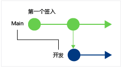 CodeLens：查找当前分支中的更改