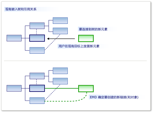 Diagram showing a before and after look at a tree of elements and their reference relationships when An E M D determines how a new element is added.