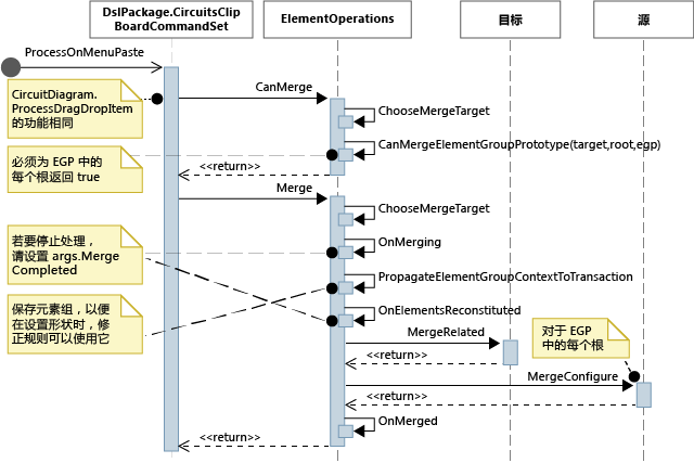 Sequence diagram of Paste operation