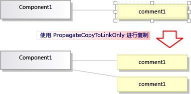 Effect of copying with PropagateCopyToLinkOnly