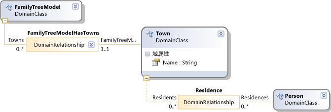 DSL 定义片段：家谱根目录