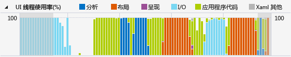 CPU 使用率图形