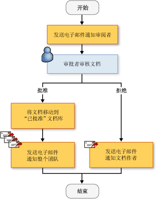 Sequential Workflow