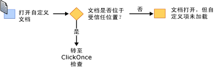 VSTO security - installing from Microsoft Office