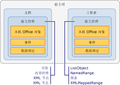 Relationship between host items and host controls