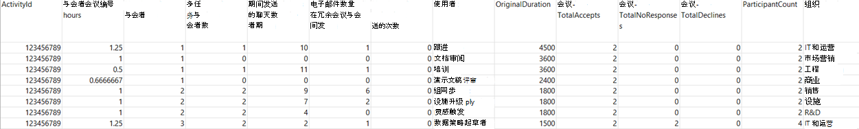 显示示例会议查询输出 .csv 文件的屏幕截图。