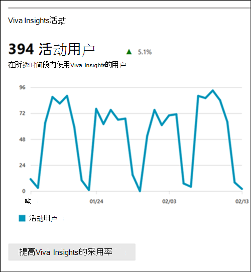 Viva Insights活动报表图表。