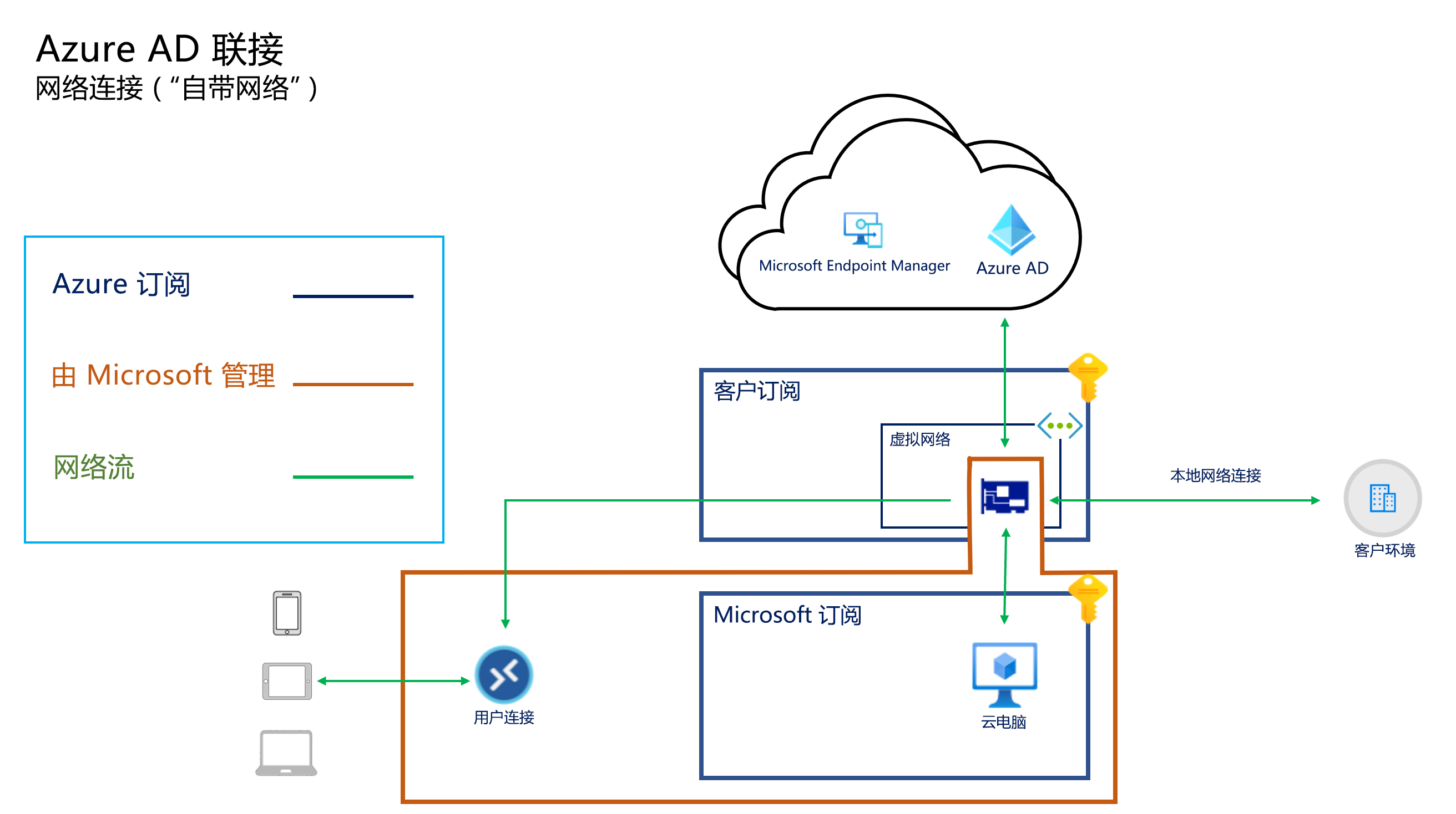 使用 BYO 网络Microsoft Entra 联接体系结构的屏幕截图