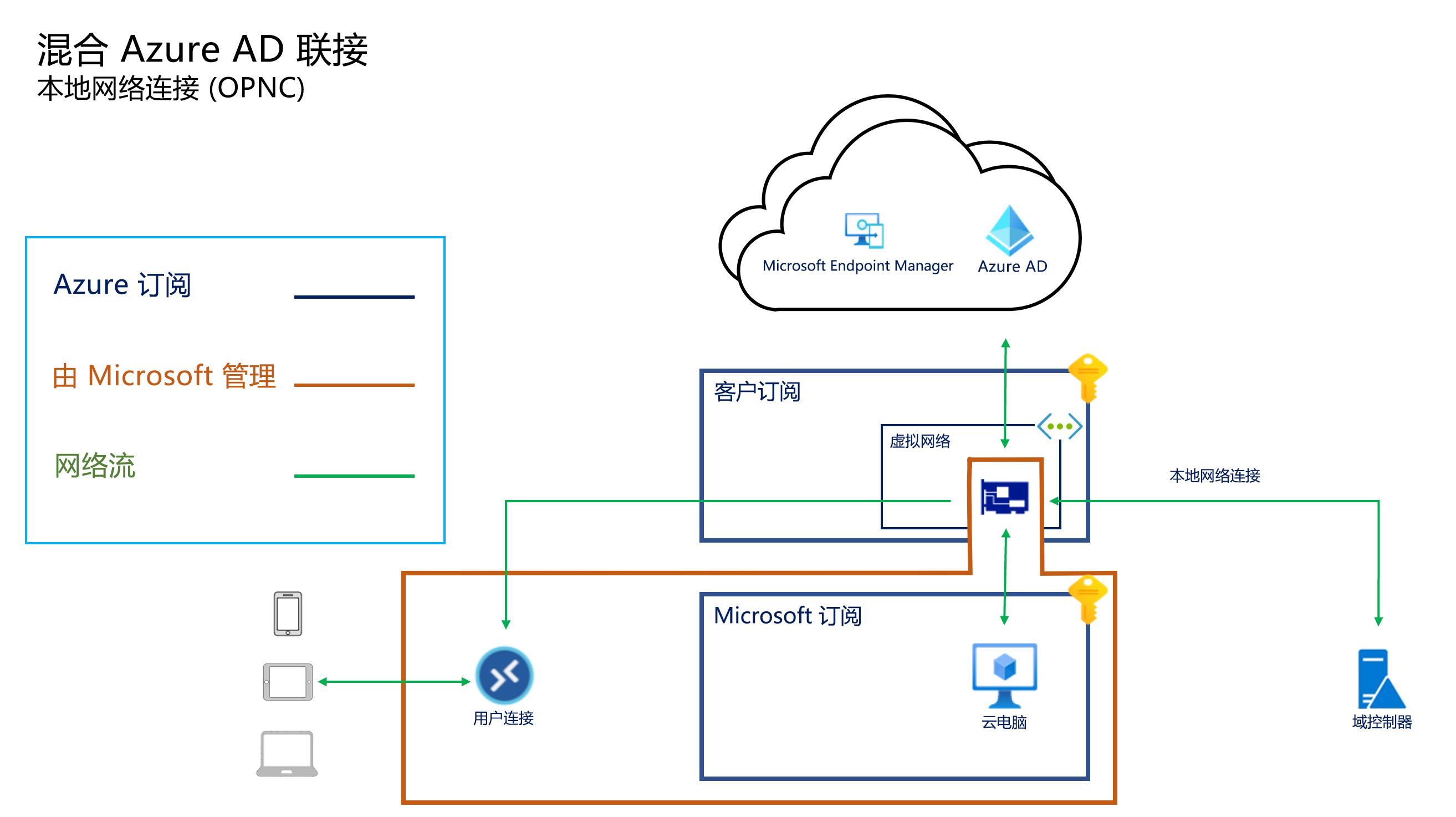 Microsoft Entra 混合联接体系结构的屏幕截图