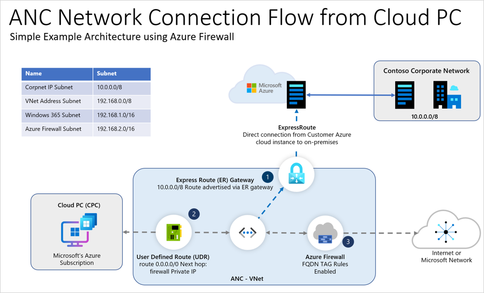 使用 Windows 防火墙的 Windows 365 rchitecture 关系图示例。