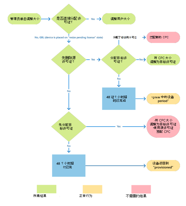 管理员调整云电脑大小的操作流程图。