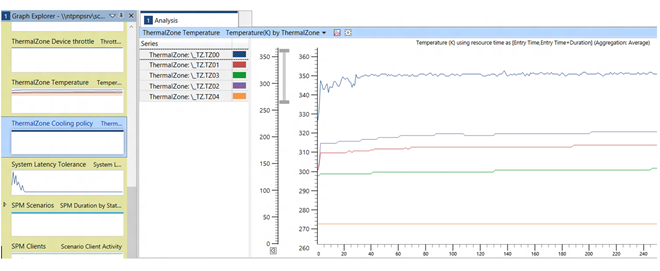 a graph of temperature over time for five thermal zones