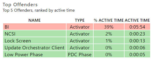 Checking the top offenders in the sleep study