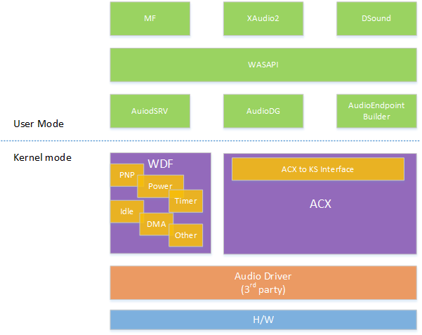 说明了 ACX 体系结构的关系图，其中显示了 WDF 和 ACX 对象处于内核模式的用户和内核模式，以及堆栈底部的音频硬件。