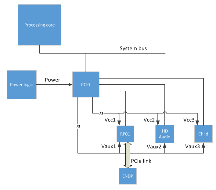 a bus-enumerated embedded device.