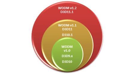 显示各种版本的 WDDM 支持的 Direct3D API 的关系图。