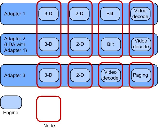 显示 GPU 引擎和节点体系结构的示意图。