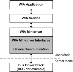 说明 wia 微型驱动程序及其组件的示意图。