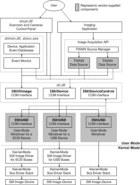 说明 microsoft sti 组件的示意图。