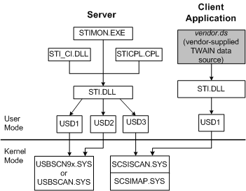 说明 Windows 98 核心组件的示意图。