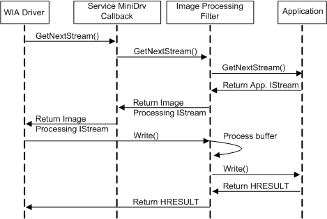 说明使用图像处理筛选器进行 istream 传输的示意图。