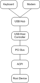 说明示例 usb 配置的示意图。