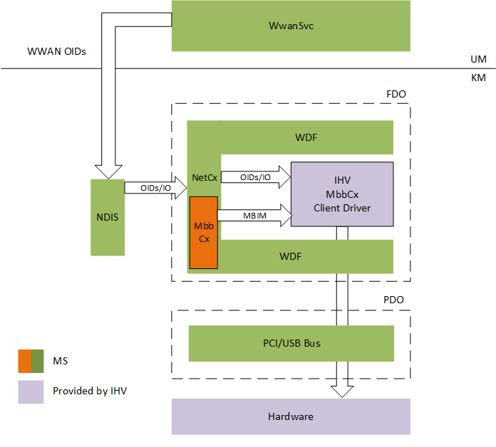 显示 MBBCx 体系结构及其组件和关系的示意图。