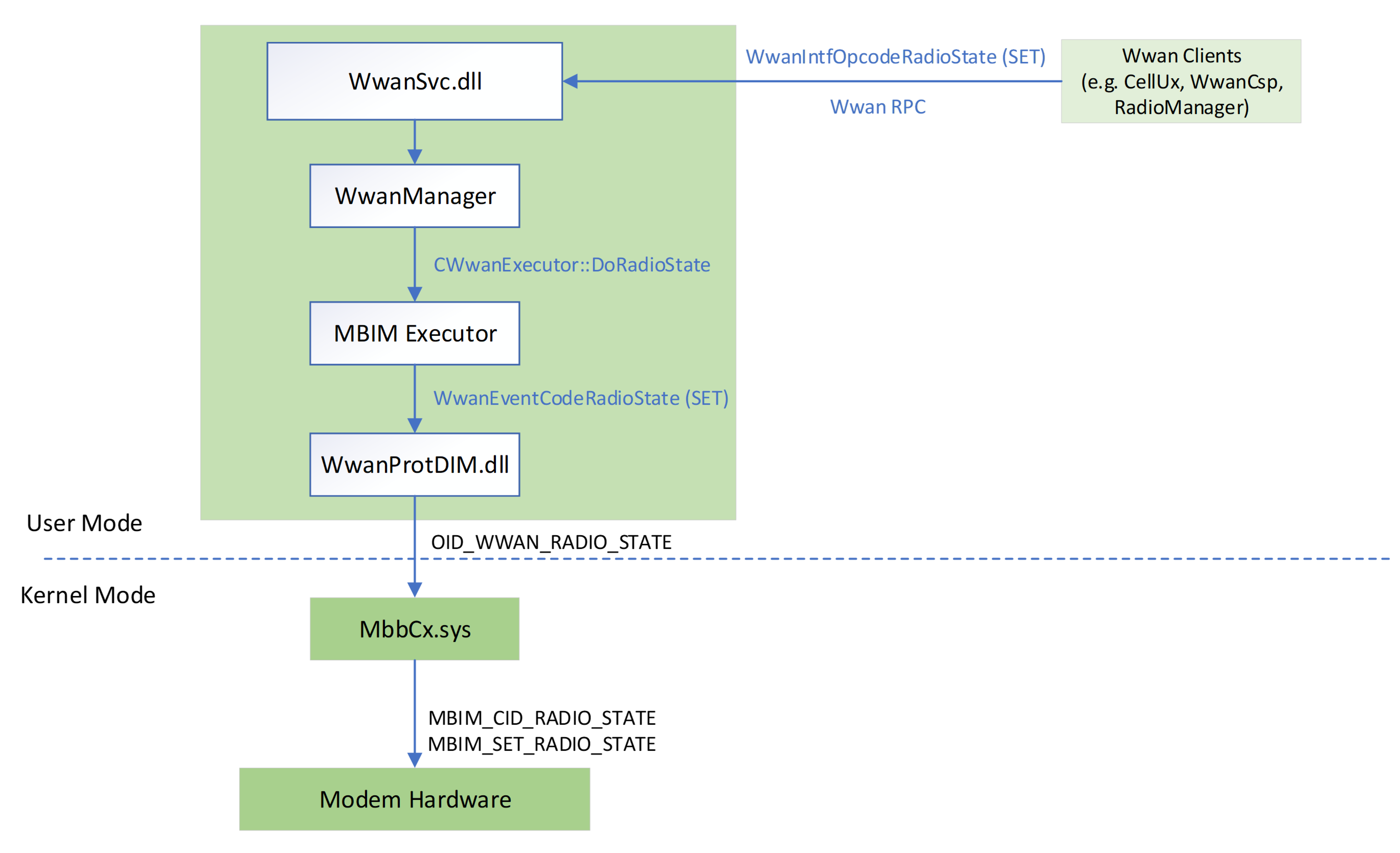 通过 WwanSvc API 说明 SET 无线电过程的流程图。