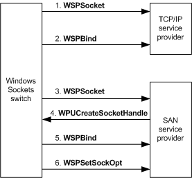 显示 Windows 套接字开关如何创建配套套接字的概述的示意图。