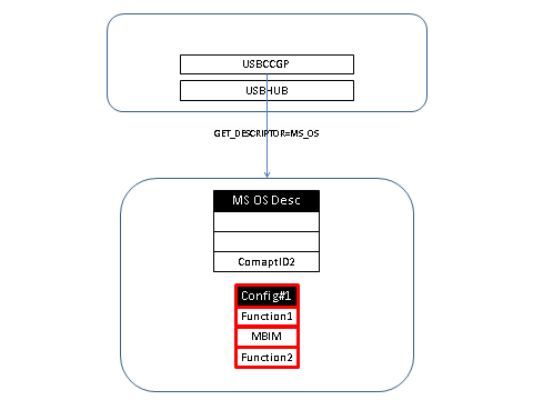 加载后，usbccgp 会再次查询 microsoft os 兼容 ID。