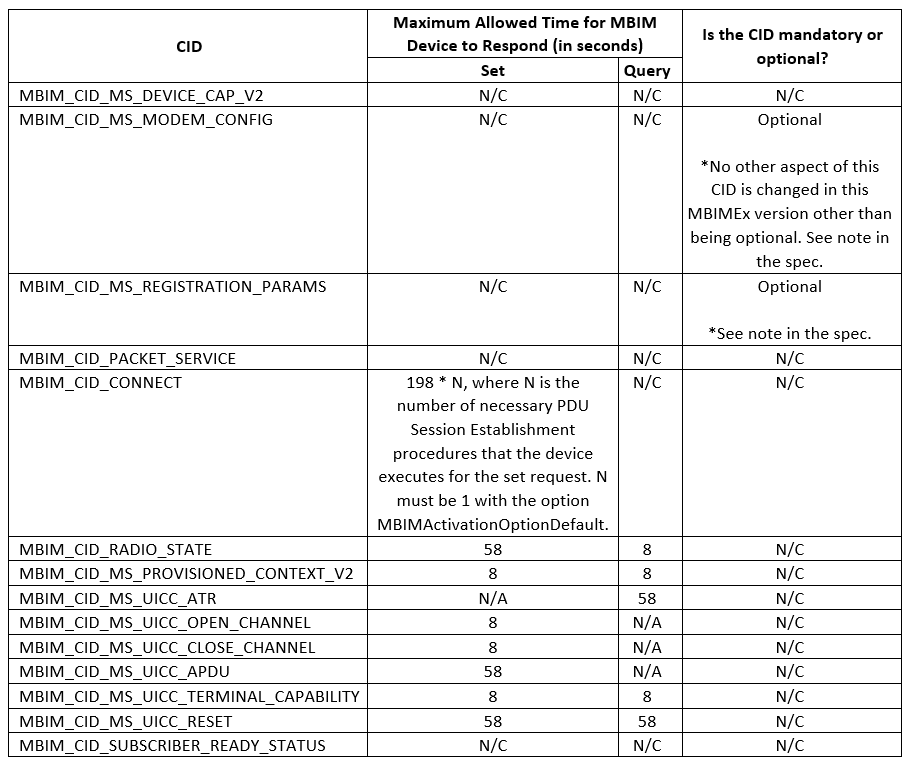 显示 MBIMEx 4.0 中修改的 CID 的表。