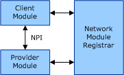 显示 NMR 的基本体系结构的关系图。