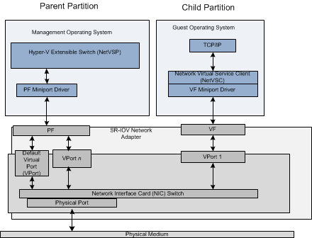 显示使用 pgf 微型端口通信的管理父分区下的 sr-iov 适配器的堆栈图，以及包含使用 vf 微型端口通信的来宾操作系统的子分区。