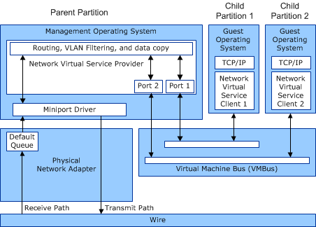 显示 Hyper-V 中合成网络设备数据路径的关系图。