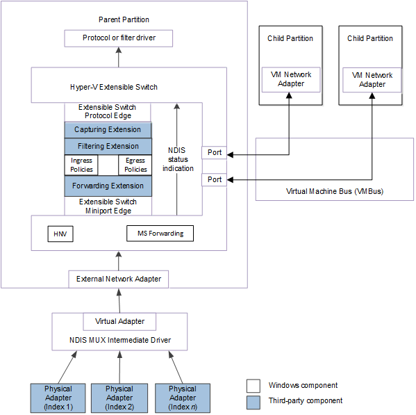 显示 NDIS 6.40 及更高版本的物理和 VM 网络适配器中 NDIS 状态指示的 Hyper-V 可扩展交换机控制路径的关系图。