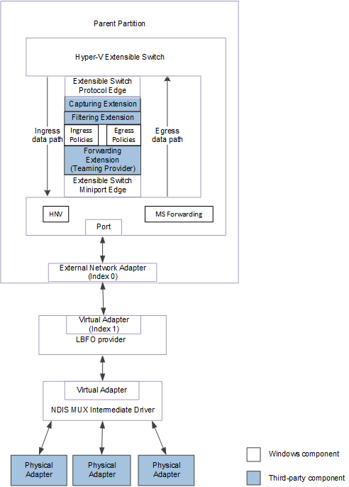 显示 ndis 6.40 的 lbfo 团队配置的流程图。