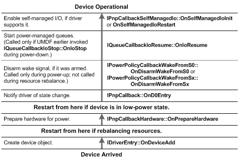 显示 UMDF 驱动程序的设备枚举和启动顺序的关系图。