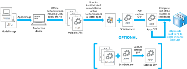 Capturing and applying applications for bto model