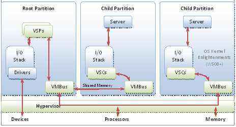 此图显示基于 Hyper-V 监控程序的体系结构。