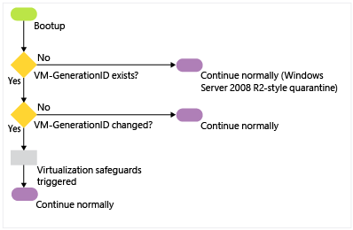 流程图显示了在关闭虚拟域控制器时，在还原快照后启动虚拟域控制器的情况下如何发生安全还原。