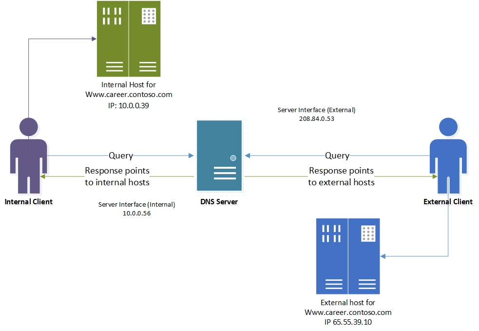 拆分式 DNS 部署